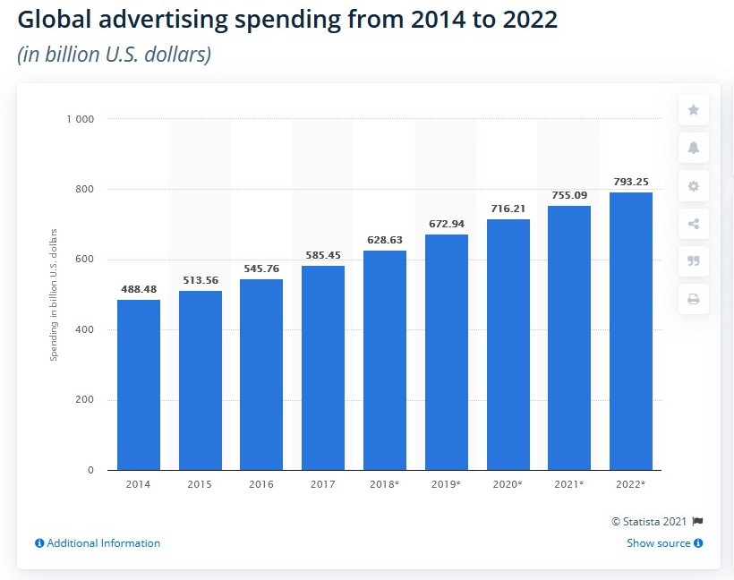 Graph showing global expenditure on advertising from 2014 to 2022